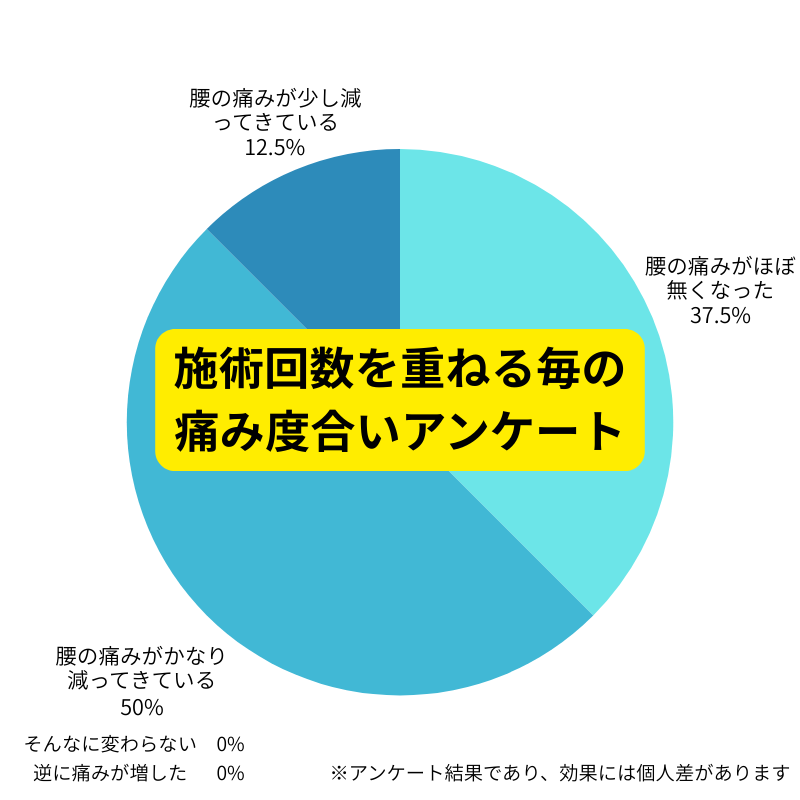 施術アンケート